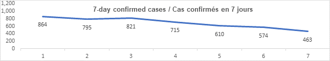 Graph 7 day confirmed cases Sept 22, 2021: 864, 795, 821, 715, 610, 574, 463
