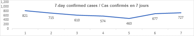 Graph 7 day confirmed cases Sept 24, 2021: 821, 715, 610, 574, 463, 677, 727
