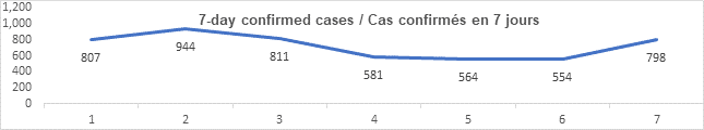 Graph 7 day confirmed cases Sept 9, 2021: 807, 944, 811, 581, 564, 554, 798