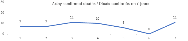 Graph 7 day confirmed deaths Sept 28, 2021: 7, 7, 11, 10, 6, 0 11