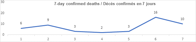 Graph 7 day confirmed deaths Sept 9, 2021: 6, 9, 3, 2, 3, 16, 10