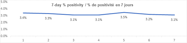 Graph 7 day percent positivity Sept 13, 2021: 3.4, 3.3, 3.1, 3.1, 3.5, 3.2, 3.1