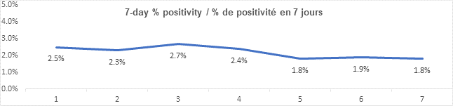 Graph 7 day percent positivity Sept 24, 2021: 2.5, 2.3, 2.7, 2.4, 1.8, 1.9, 1.8