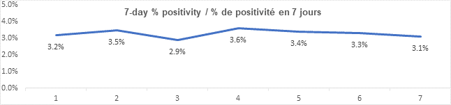 Graph 7 day percent positivity Sept 9, 2021: 3.2, 3.5, 2.9, 3.6, 3.4, 3.3, 3.1