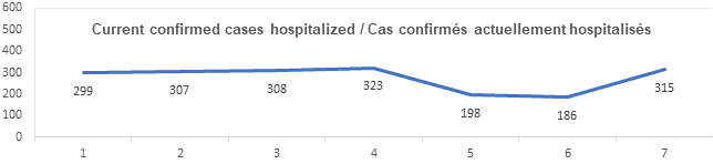 Graph current confirmed cases hospitalized Sept 28, 2021: 299, 307, 308, 323, 198, 186, 315