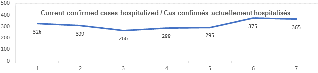 Graph current confirmed cases hospitalized Sept 9, 2021: 326, 309, 266, 288, 295, 375, 365