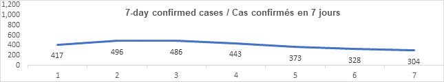 Graph 7 day confirmed cases oct 20 2021: 417, 496, 486, 443, 373, 328, 304