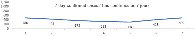 Graph 7 day confirmed cases oct 22 2021: 486, 443, 373, 328, 304, 413, 492