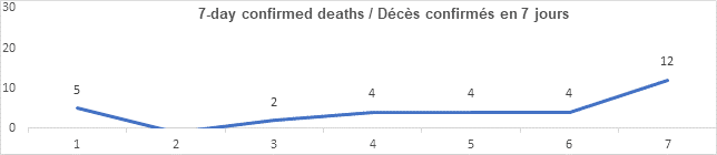 Graph 7 day confirmed deaths Oct 22, 2021: 5, 0, 2, 4, 4, 4, 12