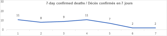 Graph 7 day confirmed deaths Oct 4, 2021: 11, 8, 9, 11, 7, 2, 2
