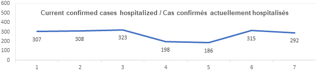 Graph current confirmed cases hospitalized Sept 29, 2021: 307, 308, 323, 198, 186, 315, 292