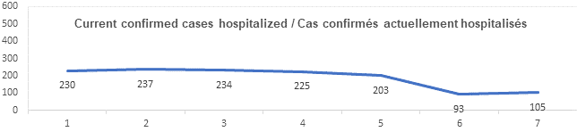 Graph current confirmed cases hospitalized nov 8, 2021: 230, 237, 234, 225, 203, 93, 105
