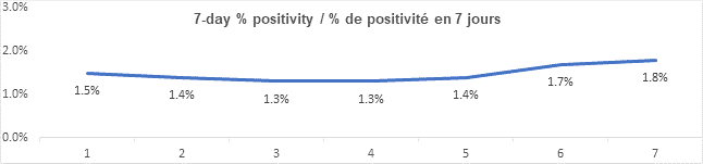 Graph 7 day percent positivity nov 1 2021: 1.5, 1.4, 1.3, 1.3, 1.4, 1.7, 1.8