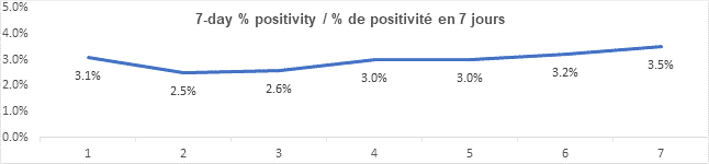 Graph 7 day percent positivity nov 29, 2021: 3.1, 2.5, 2.6, 3.0, 3.0, 3.2, 3.5