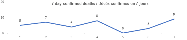 Graph 7 day confirmed deaths dec 7, 2021: 5, 7, 4, 8, 0, 3, 9