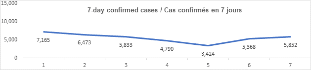 Graph 7 day confirmed cases jan 27, 2022, 7 165, 6 473, 5 833, 4 790, 3 424, 5 368, 5 852