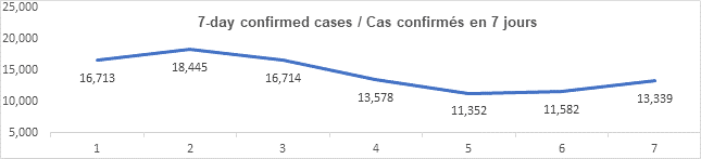 Graph 7 day confirmed cases jan 6, 2022, 16713, 18455, 16714, 13578, 11352, 11582, 13339