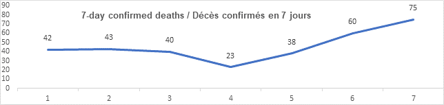 Graph 7 day confirmed deaths jan 20, 2022, 42, 43, 40, 23, 38, 60, 75