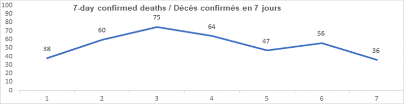 Graph 7 day confirmed deaths jan 24, 2022, 38, 60, 75, 64, 47, 56, 36