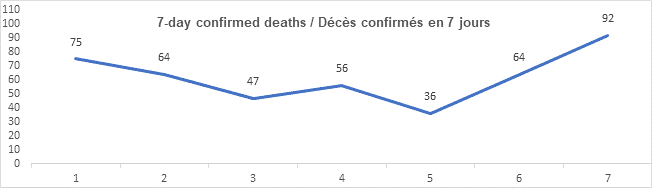 Graph 7 day confirmed deaths jan 26, 2022, 75, 64, 47, 56, 36, 64, 92