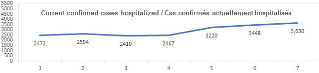 Graph current confirmed cases hospitalized jan 13, 2022: 2472, 2594, 2419, 2467, 3220, 3448, 3630