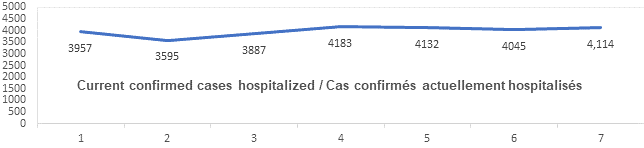Graph current confirmed cases hospitalized jan 21, 2022: 3957, 3595, 3887, 4183, 4132, 4045, 4114