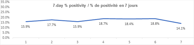 Graph 7 day percent positivity jan 26, 2022: 15.9, 17.7, 15.9, 18.7, 18.4, 18.8, 14.1