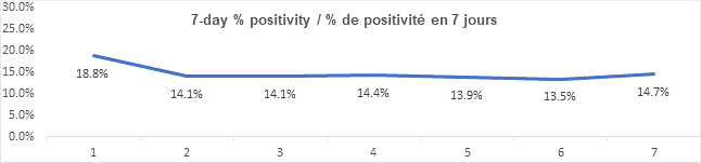 Graph 7 day percent positivity jan 31, 2022: 18.8, 14.1, 14.1, 14.4, 13.9, 13.5, 14.7