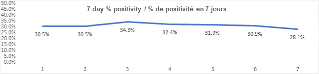 Graph 7 day percent positivity jan 5, 2022: 30.5, 30.5, 34.3, 32.4, 31.9, , 28.1