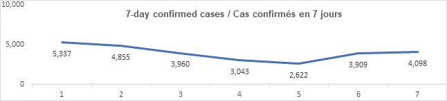 Graph 7 day confirmed cases feb 3, 2022, 5 337, 4 855, 3 960, 3 043, 2 622, 3 909, 4 098