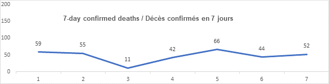 Graph 7 day confirmed deaths feb 11, 2022, 59, 55, 11, 42, 66, 44, 52