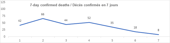 Graph 7 day confirmed deaths feb 11, 2022, 42, 66, 44, 52, 35, 18, 8