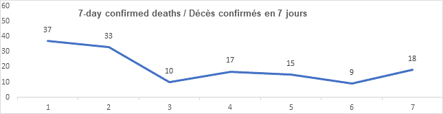 Graph 7 day confirmed deaths feb 23, 2022, 37, 33, 10, 17, 15, 9, 18