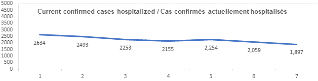Graph confirmed cases hospitalized feb 10, 2022: 2634, 2493, 2253, 2155, 2254, 2059, 1897