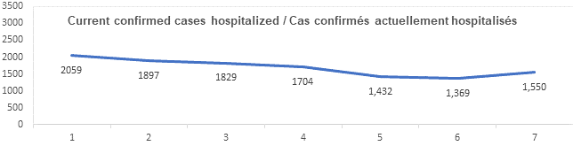 Graph current cases hospitalized feb 15, 2022: 2 059, 1 897, 1 829, 1 704, 1 432, 1 369, 1550
