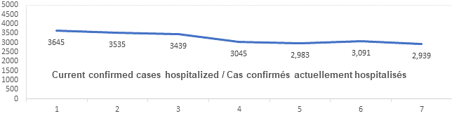 Graph confirmed cases hospitalized feb 2, 2022: 3645, 3535, 3439, 3045, 2983, 3091, 2939
