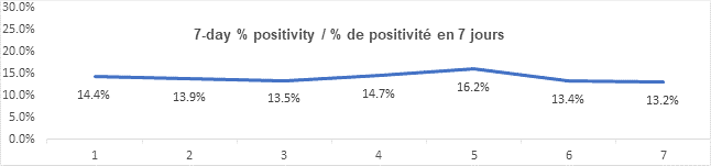 Graph 7 day percent positivity feb 3, 2022: 14.4, 13.9, 13.5, 14.7, 16.2, 13.4, 13.2